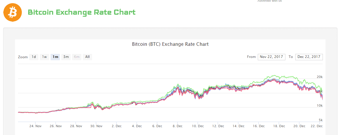 Cryptocurrency Rate Chart